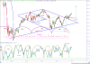 AEX week grafiek met Primary's, Cycle en GrandCycle
